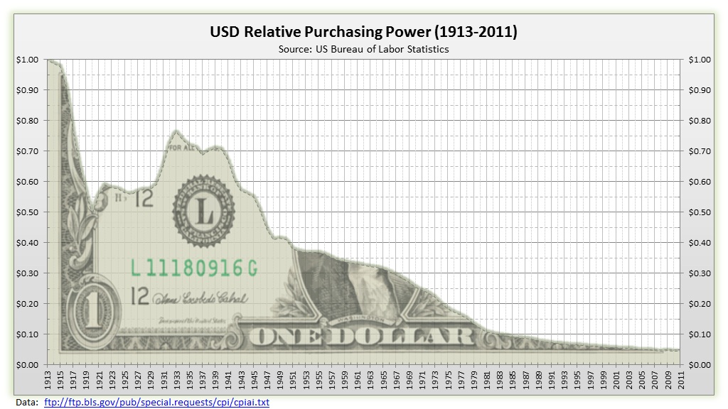 USD Relative Purchasing Power of Dollar